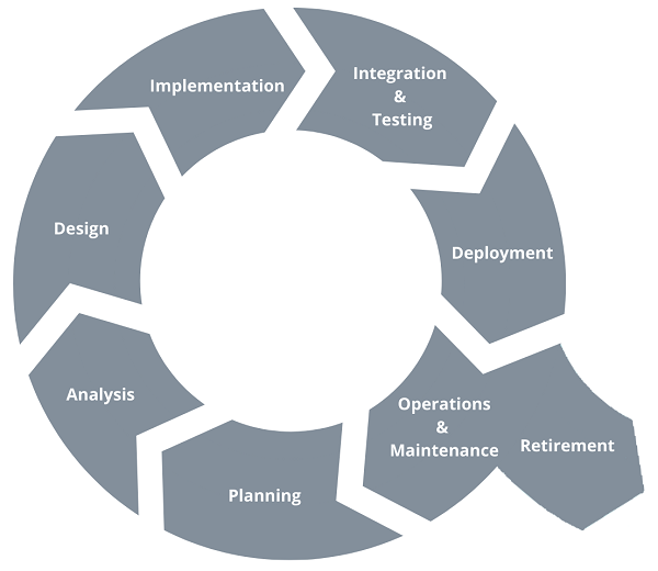 Grey-SDLC-Cycle-600px | Agile Cheetah