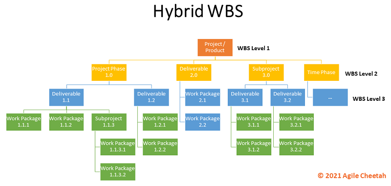 wbs hybrid 800px agile march posted